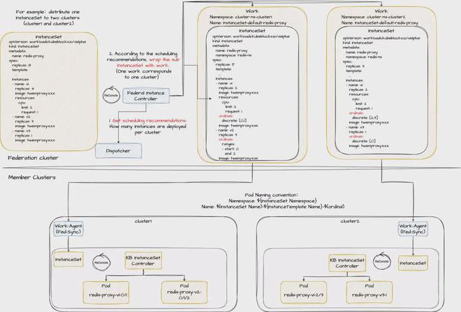 |k8凯发推荐电游app是否应在 Kubernetes上运行Redis？快手这样做！